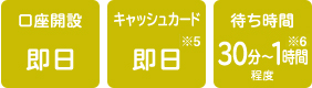 口座開設:即日、キャッシュカード:即日(*5)、待ち時間:30分～1時間程度(*6)