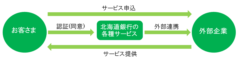 外部連携サービス