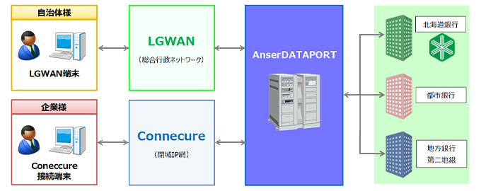 道銀データ伝送サービス（AnserDATAPORT方式）