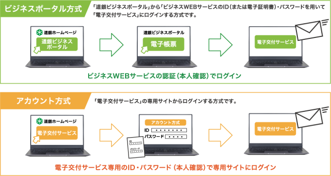 ビジネスポータル方式、アカウント方式イメージ図