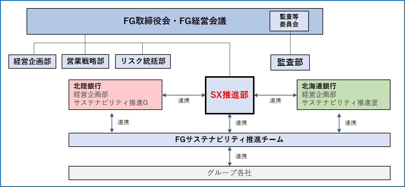 「SX推進部」を新設しました。