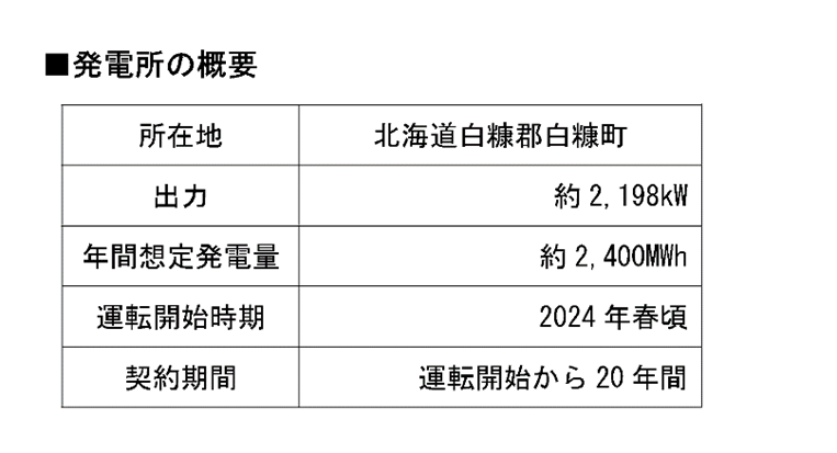 ほくほくソーラーパーク北海道白糠町におけるPPA サービス契約を締結しました。