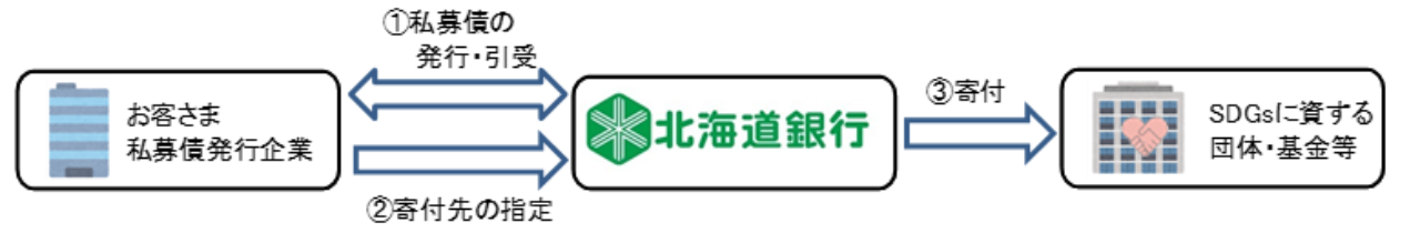 こども家庭庁から感謝状を受領しました　～お客さまの道銀SDGs私募債発行を記念した寄付の取り組み～