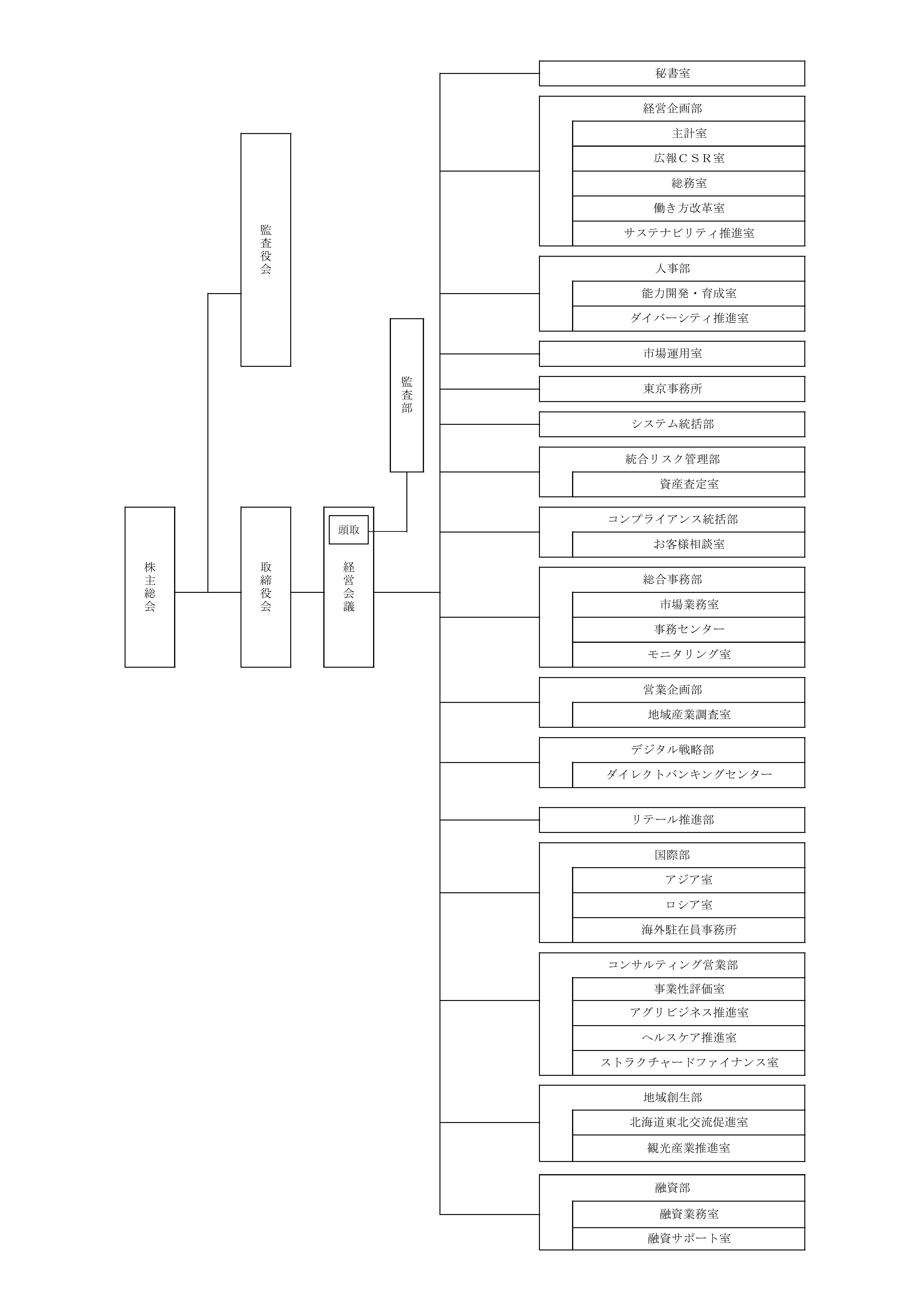 組織図