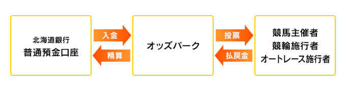 本サービスのお取引イメージ図