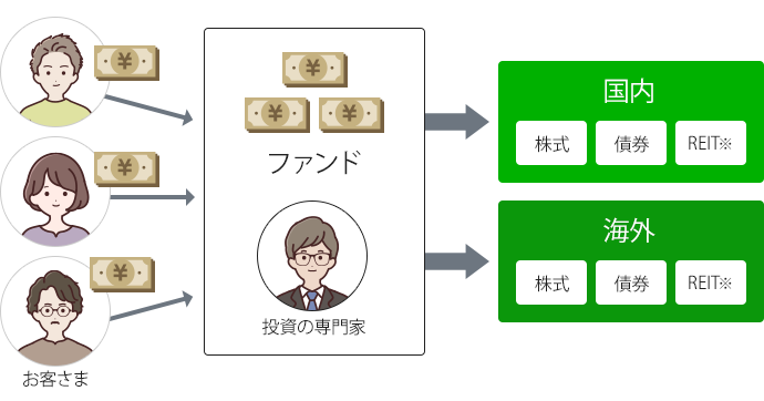 投資信託のしくみの図1