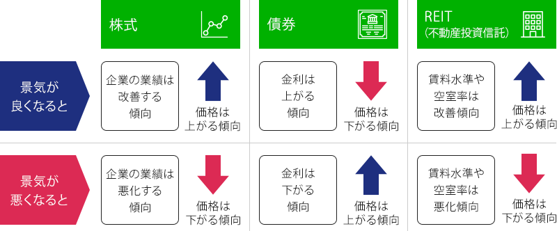 各資産の特徴