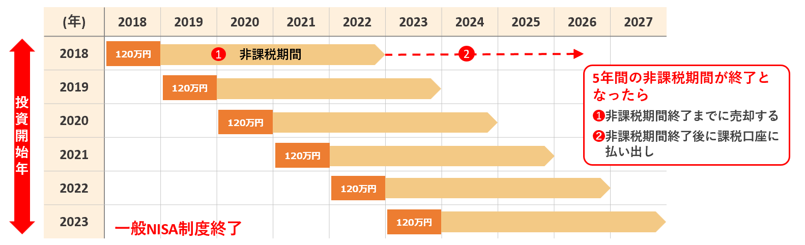 NISAの制度概要イメージ図