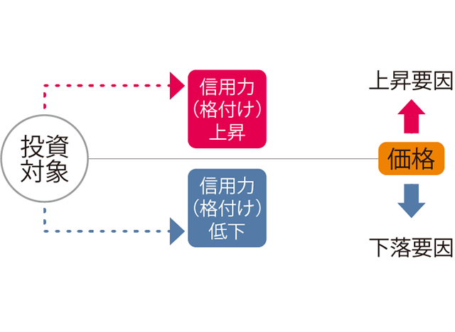 信用リスク