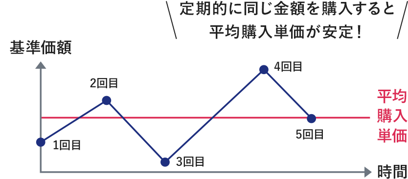 時間分散