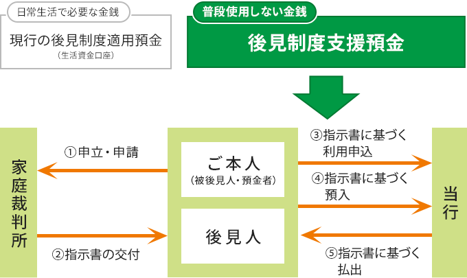 後見制度支援預金の仕組み フローチャート