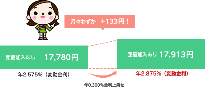 月々わずか＋132円！【団信加入なし】:17,714円 年2.425%（変動金利）→【団信加入あり】:17,846円 年2.725%（変動金利）=年0.300％金利上乗せ