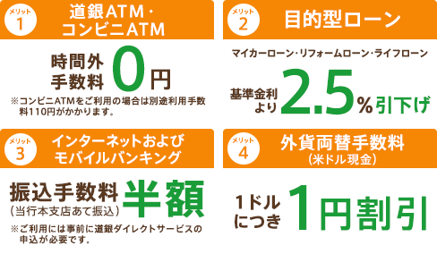 メリット1：道銀ATM・コンビニATMで時間外手数料0円　※コンビニATMをご利用の場合は別途利用手数 　料108円がかかります。 メリット2：目的型ローン基準金利より（マイカーローン、リフォームローン、ライフローン）2.5%引下げ、メリット3：インターネットおよびモバイルバンキング振込手数料半額（当行本支店あて振込）※ご利用には事前に道銀ダイレクトサービスの申込が必要です。メリット4：外貨両替手数料（米ドル現金）1ドルにつき1円割引