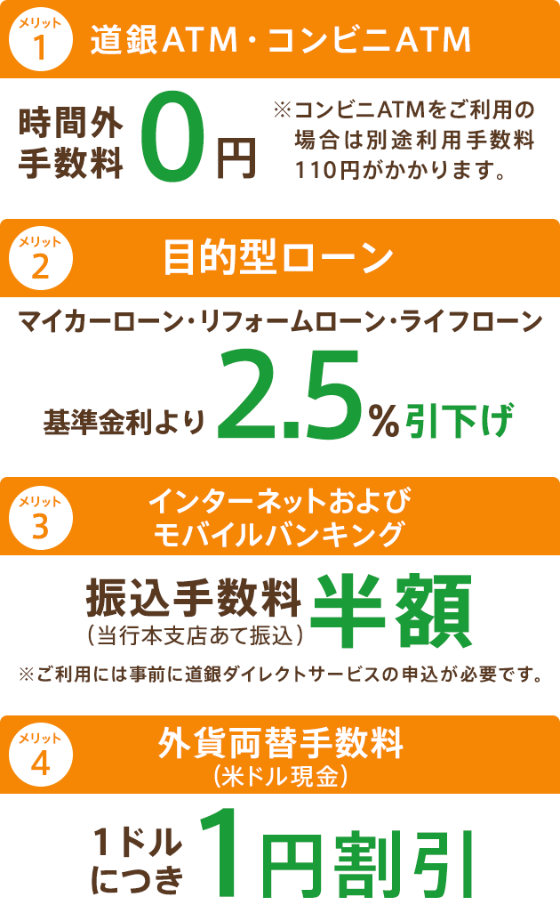 メリット1：道銀ATM・コンビニATMで時間外手数料0円　※コンビニATMをご利用の場合は別途利用手数 　料108円がかかります。 メリット2：目的型ローン基準金利より（マイカーローン、リフォームローン、ライフローン）2.5%引下げ、メリット3：インターネットおよびモバイルバンキング振込手数料半額（当行本支店あて振込）※ご利用には事前に道銀ダイレクトサービスの申込が必要です。メリット4：外貨両替手数料（米ドル現金）1ドルにつき1円割引