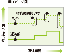 固定金利選択型イメージ図