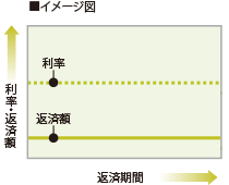 全期間固定金利型イメージ図