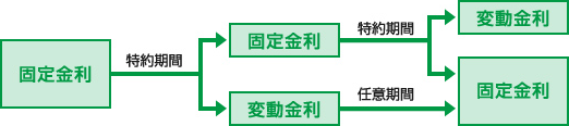 当初お借り入れ時の図